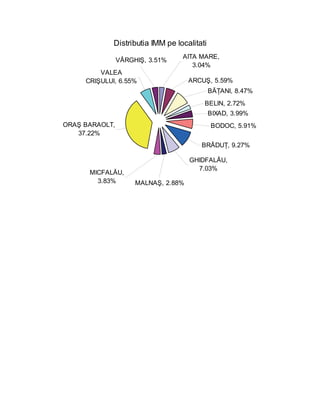 Distributia IMM pe localitati
                                  AITA MARE,
                VÂRGHIŞ, 3.51%
                                     3.04%
         VALEA
     CRIŞULUI, 6.55%                 ARCUŞ, 5.59%
                                             BĂŢANI, 8.47%
                                         BELIN, 2.72%
                                             BIXAD, 3.99%
ORAŞ BARAOLT,                                BODOC, 5.91%
   37.22%
                                        BRĂDUŢ, 9.27%

                                     GHIDFALĂU,
                                       7.03%
      MICFALĂU,
        3.83%        MALNAŞ, 2.88%
 