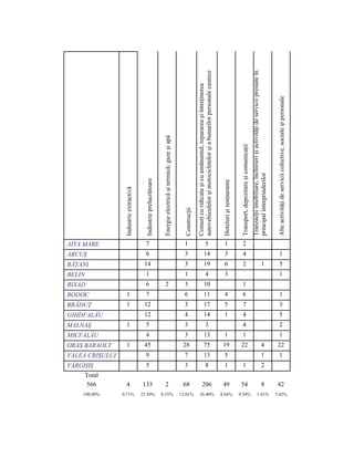 BELIN
                                                                                                             BIXAD
                                                                                                                                      ARCUŞ
                                                                                                                             BĂŢANI



                                                                                                     BODOC



                                                                       MALNAŞ
                                                                                            BRĂDUŢ




                  VÂRGHIŞ

          566
          Total
                                                            MICFALĂU
                                                                                                                                              AITA MARE




100.00%
                                                                                GHIDFALĂU



                                             ORAŞ BARAOLT
                            VALEA CRIŞULUI



          4
                                              1
                                                                                            1


                                                                       1
                                                                                                     1
                                                                                                                                                          Industrie extractivă




0.71%
                  5
                                                            4
                                                                       5



                             9
                                                                                                     7
                                                                                                             6
                                                                                                                     1
                                                                                                                                      6
                                                                                                                                              7




                                              45
                                                                                12
                                                                                            12
                                                                                                                             14




          133
                                                                                                                                                          Industrie prelucrătoare




23.50%
          2
                                                                                                             2
                                                                                                                                                          Energie electrică şi termică; gaze şi apă




0.35%
                                                                                            3
                                                                                                             3




                  3
                                                            3
                                                                       3
                                                                                4
                                                                                                                             3




                             7
                                                                                                     6
                                                                                                                     1
                                                                                                                                      3
                                                                                                                                              1




          68
                                              28
                                                                                                                                                          Construcţii




12.01%
                                                                                                                                                          Comerţ cu ridicata şi cu amânuntul, repararea şi întreţinerea




                  8
                                                                       3
                                                                                                                     4
                                                                                                                                              5




                                              75
                                                            13
                                                                                14
                                                                                            17
                                                                                                             10
                                                                                                                             19




                             13
                                                                                                     11
                                                                                                                                      14




          206
                                                                                                                                                          autovehiculelor şi motocicletelor şi a bunurilor personale casnice




36.40%
                  1
                                                                                                                     3




                                                            1
                                                                                1
                                                                                            5
                                                                                                                             6
                                                                                                                                              1




                             5
                                                                                                     4
                                                                                                                                      3




                                              19




          49
                                                                                                                                                          Hoteluri şi restaurante




8.66%
                                                                                                             1




                  1
                                                                                                                             2
                                                                                                                                              2




                                                            1
                                                                       4
                                                                                4
                                                                                            7
                                                                                                     6
                                                                                                                                      4




                                              22




          54
                                                                                                                                                          Transport, depozitare şi comunicaţii




9.54%
                                                                                                                                                          Tranzacţii imobiliare, închirieri şi activităţi de servicii prestate în




                  2
                                                                                                                             1




                             1
                                              4




          8
                                                                                                                                                          principal întreprinderilor




1.41%
                                                                       2
                                                            1
                                                                                5
                                                                                            3
                                                                                                                     1
                                                                                                                             5
                                                                                                                                      1




                             1
                                                                                                     1




                                              22




          42
                                                                                                                                                          Alte activităţi de servicii colective, sociale şi personale




7.42%
 