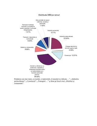 Distributia IMM pe ramuri

                                    Alte activităţi de servicii
                                      colective, sociale şi
                                          personale,
          Tranzacţii imobiliare,
                                             7.42%
         închirieri şi activităţi de
       servicii prestate în principal
              întreprinderilor,                            Industrie extractivă,
                 1.41%                                            0.71%

                                                                                   Industrie prelucrătoare,
            Transport, depozitare şi
                 comunicaţii,                                                             23.50%
                     9.54%


                                                                                             Energie electrică şi
        Hoteluri şi restaurante,
                                                                                            termică; gaze şi apă,
                8.66%
                                                                                                   0.35%


                                                                                           Construcţii,   12.01%




                          Comerţ cu ridicata şi cu
                          amânuntul, reparaea şi
                        întreţinerea autovehiculelor
                            şi motocicletelor şi a
                             bunurilor personale
                                  casnice,
                                   36.40%
Ponderea cea mai mare, ca număr, o reprezintă „Comerţul cu ridicata …”, „Industria
prelucrătoare”, „Construcţii”, „Transport …” şi doar pe locul cinci „Hoteluri şi
restaurante”.
 