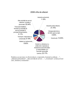 2006 cifra de afaceri

                                                Industrie extractivă,
                                                      1.18%
            Alte activităţi de servicii
              colective, sociale şi
              personale, 20.44%
                                                                Industrie prelucrătoare,
      Tranzacţii imobiliare,
     închirieri şi activităţi de
                                                                         21.70%
       servicii prestate în
                                                                   Energie electrică şi
    principal întreprinderilor,
                                                                  termică; gaze şi apă,
             0.11%                                                        0.64%
            Transport, depozitare şi
              comunicaţii, 9.19%                                         Construcţii, 13.94%

               Hoteluri şi restaurante,
                        9.62%               Comerţ cu ridicata şi cu
                                             amânuntul, reparaea şi
                                          întreţinerea autovehiculelor
                                              şi motocicletelor şi a
                                               bunurilor personale
                                              casnice, 23.17%

Ponderea cea mai mare, la cifra de afaceri, o reprezintă „Comerţul cu ridicata …”,
„Industria prelucrătoare”, „Alte activităţi de servicii …”, „Construcţii”, şi doar pe locul
cinci „Hoteluri şi restaurante”.
 