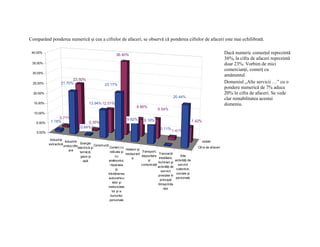 Comparând ponderea numerică şi cea a cifrelor de afaceri, se observă că ponderea cifrelor de afaceri este mai echilibrată.

 40.00%
                                                               36.40%                                                                             Dacă numeric comerţul reprezintă
                                                                                                                                                  36%, la cifra de afaceri reprezintă
 35.00%                                                                                                                                           doar 23%. Vorbim de mici
                                                                                                                                                  comercianţi, comerţ cu
 30.00%
                                                                                                                                                  amănuntul.
                          23.50%
 25.00%             21.70%                                                                                                                        Domeniul „Alte servicii …” cu o
                                                      23.17%
                                                                                                                                                  pondere numerică de 7% aduce
  20.00%                                                                                                                                          20% în cifra de afaceri. Se vede
                                                                                                           20.44%                                 clar rentabilitatea acestui
  15.00%                                  13.94% 12.01%                                                                                           domeniu.
                                                                               8.66%
                                                                                               9.54%
  10.00%
                 0.71%                                                 9.62%
            1.18%                                                                   9.19%                                   7.42%
   5.00%                               0.35%
                                   0.64%                                                         0.11%
   0.00%                                                                                                  1.41%

            Industrie
                       Industrie                                                                                                 Unitati
           extractivă              Energie
                      prelucrăto              Construcţii
                                 electrică şi             Comerţ cu                                                            Cifra de afaceri
                          are                                         Hoteluri şi
                                  termică;                ridicata şi             Transport,
                                                                      restaurant               Tranzacţii
                                   gaze şi                     cu                 depozitare                    Alte
                                                                          e                    imobiliare,
                                     apă                  amânuntul,                  şi                    activităţi de
                                                                                              închirieri şi
                                                           reparaea               comunicaţii                 servicii
                                                                                              activităţi de
                                                               şi                                            colective,
                                                                                                 servicii
                                                         întreţinerea                                        sociale şi
                                                                                              prestate în
                                                          autovehicu                                        personale
                                                                                                principal
                                                            lelor şi
                                                                                              întreprinde
                                                         motociclete
                                                                                                   rilor
                                                            lor şi a
                                                           bunurilor
                                                          personale
 
