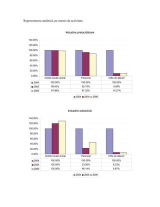 Reprezentarea analitică, pe ramuri de activitate.


                                         Industrie prelucrătoare

    140.00%

    120.00%

    100.00%

     80.00%

     60.00%

     40.00%

     20.00%

      0.00%
                 Unitati locale active                  Personal          Cifra de afaceri
        2004          100.00%                           100.00%              100.00%
        2005           99.63%                           92.10%                9.89%
        2006           97.88%                           87.32%                10.27%

                                                 2004     2005     2006




                                          Industrie extractivă

    140.00%

    120.00%

    100.00%

     80.00%

     60.00%

     40.00%

     20.00%

      0.00%
                 Unitati locale active                  Personal          Cifra de afaceri
        2004           100.00%                          100.00%              100.00%
        2005           120.00%                          23.00%                6.23%
        2006           130.00%                          46.14%                5.67%

                                                 2004     2005     2006
 