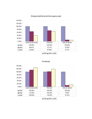 Energie electrică şi termică; gaze şi apă

140.00%

120.00%

100.00%

80.00%

60.00%

40.00%

20.00%

 0.00%
          Unitati locale active            Personal            Cifra de afaceri
   2004        100.00%                     100.00%                100.00%
   2005         66.67%                     72.71%                  10.34%
   2006         40.00%                     67.96%                  8.17%

                                    2004     2005     2006




                                  Construcţii

140.00%

120.00%

100.00%

80.00%

60.00%

40.00%

20.00%

 0.00%
          Unitati locale active            Personal            Cifra de afaceri
   2004        100.00%                     100.00%                100.00%
   2005        112.50%                     102.00%                 9.85%
   2006        128.63%                     118.53%                 14.31%

                                    2004     2005     2006
 