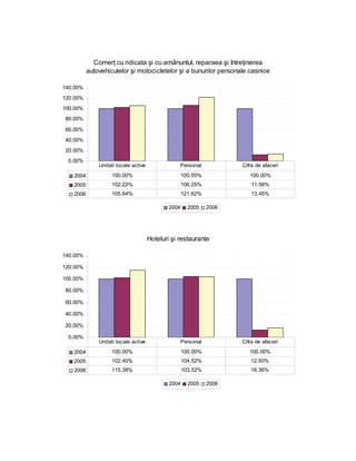 Comerţ cu ridicata şi cu amânuntul, reparaea şi întreţinerea
          autovehiculelor şi motocicletelor şi a bunurilor personale casnice

140.00%
120.00%
100.00%
80.00%

60.00%
40.00%
20.00%
 0.00%
              Unitati locale active               Personal             Cifra de afaceri
   2004            100.00%                           100.00%              100.00%
   2005            102.22%                           106.25%               11.56%
   2006            105.64%                           121.62%               13.45%

                                              2004     2005     2006




                                      Hoteluri şi restaurante

140.00%

120.00%

100.00%

80.00%

60.00%

40.00%

20.00%

 0.00%
              Unitati locale active                  Personal          Cifra de afaceri
   2004            100.00%                           100.00%              100.00%
   2005            102.40%                           104.52%              12.50%
   2006            115.38%                           103.52%              16.36%

                                              2004     2005     2006
 