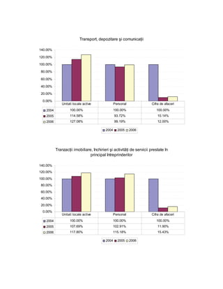 Transport, depozitare şi comunicaţii

140.00%

120.00%

100.00%

80.00%

60.00%

40.00%

20.00%

 0.00%
              Unitati locale active             Personal              Cifra de afaceri
   2004            100.00%                      100.00%                  100.00%
   2005            114.58%                      93.72%                    10.14%
   2006            127.08%                      99.19%                    12.00%

                                         2004     2005     2006




          Tranzacţii imobiliare, închirieri şi activităţi de servicii prestate în
                               principal întreprinderilor

140.00%
120.00%

100.00%
80.00%

60.00%
40.00%

20.00%
 0.00%
              Unitati locale active             Personal              Cifra de afaceri
   2004            100.00%                      100.00%                  100.00%
   2005            107.69%                      102.91%                   11.90%
   2006            117.80%                      115.18%                   15.43%

                                         2004     2005     2006
 