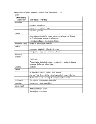 Domenii de activitate acoperite de către IMM fondatoare a GAL:
 IMM
    Domeniu de
    intervenţie     Domeniu de activitate
 agro-zoo
                    creşterea animalelor
                    creşterea bovinelor de lapte
                    societate agricola
 comerţ
                    comerţ cu amănuntul in magazine nespecializate, cu vânzare
                    predominanta de produse nealimentare
                    comerţ cu ridicata a produselor chimice
 prelucrare lemn    tăierea si rindeluirea lemnului
 prestări
                    construcţii de clădiri şi lucrări de geniu
                    Întreţinerea si repararea autovehiculelor
 producţie
 alimente
                    Panificaţie
                    Producţia de băuturi răcoritoare nealcoolice; producţia de ape
                    minerale si alte ape îmbuteliate
 sănătate           sănătate
 servicii
                    Activităţi de studiere a pieţei şi de sondaj
                    alte activităţi de servicii prestate in principal întreprinderilor
                    Restaurante si alte activităţi de servicii de alimentaţie
 silvicultura       Silvicultura si exploatare forestiera
 transport          transporturi rutiere de mărfuri
 turism rural
                    Alte activităţi de cazare
                    Alte mijloace de cazare
 