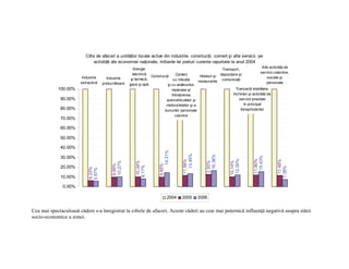 Cifra de afaceri a unităţilor locale active din industrie, construcţii, comerţ şi alte servicii, pe
                               activităţi ale economiei naţionale, miliarde lei preturi curente raportate la anul 2004
                                                      Energie                                                                           Alte activităţi de
                                                                                                            Transport,
                                                                                                                                       servicii colective,
                                                                                               Hoteluri şi depozitare şi
                                                      electrică                  Comerţ
                        Industrie                                Construcţii                                                                sociale şi
                                      Industrie      şi termică;               cu ridicata
                       extractivă                                                             restaurante comunicaţii                       personale
                                    prelucrătoare   gaze şi apă            şi cu amânuntul,
            100.00%                                                           reparaea şi                            Tranzacţii imobiliare,
                                                                              întreţinerea                         închirieri şi activităţi de
             90.00%                                                       autovehiculelor şi                           servicii prestate
                                                                          motocicletelor şi a                             în principal
             80.00%                                                      bunurilor personale                            întreprinderilor
                                                                                casnice
             70.00%

             60.00%

             50.00%

             40.00%



                                                                            14.31%




                                                                                         13.45%




                                                                                                       16.36%




                                                                                                                                    15.43%
             30.00%




                                                                                                                     12.00%



                                                                                                                                   11.90%
                                                                                      11.56%




                                                                                                                                                    11.48%
                                         10.27%



                                                         10.34%




                                                                                                     2.50%




                                                                                                                    10.14%
                                         9.89%




                                                                       9.85%
                                                        8.17%




             20.00%




                                                                                                                                                  7.38%
                           6.23%
                           5.67%




             10.00%

               0.00%

                                                                               2004   2005        2006


Cea mai spectaculoasă cădere s-a înregistrat la cifrele de afaceri. Aceste căderi au ceai mai puternică influenţă negativă asupra stării
socio-economice a zonei.
 