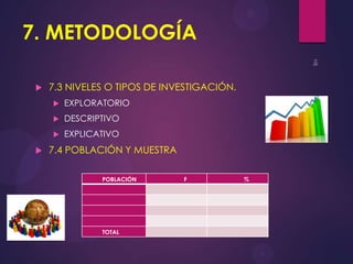 7. METODOLOGÍA


7.3 NIVELES O TIPOS DE INVESTIGACIÓN.



DESCRIPTIVO





EXPLORATORIO

EXPLICATIVO

7.4 POBLACIÓN Y MUESTRA
POBLACIÓN

TOTAL

F

%

 
