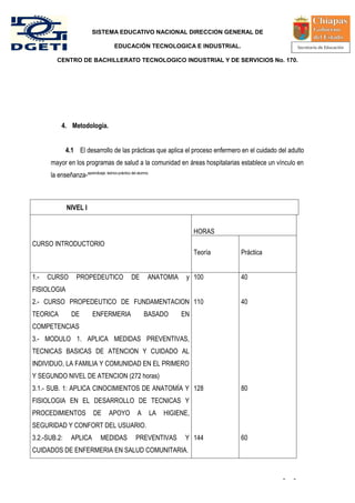 SISTEMA EDUCATIVO NACIONAL DIRECCION GENERAL DE

                                        EDUCACIÓN TECNOLOGICA E INDUSTRIAL.

         CENTRO DE BACHILLERATO TECNOLOGICO INDUSTRIAL Y DE SERVICIOS No. 170.




           4. Metodología.


              4.1 El desarrollo de las prácticas que aplica el proceso enfermero en el cuidado del adulto
      mayor en los programas de salud a la comunidad en áreas hospitalarias establece un vínculo en
      la enseñanza-aprendizaje. teórico-práctico del alumno.



              NIVEL I


                                                                               HORAS
CURSO INTRODUCTORIO
                                                                               Teoría   Práctica


1.-   CURSO         PROPEDEUTICO                  DE       ANATOMIA        y 100        40
FISIOLOGIA
2.- CURSO PROPEDEUTICO DE FUNDAMENTACION 110                                            40
TEORICA          DE         ENFERMERIA                   BASADO          EN
COMPETENCIAS
3.- MODULO 1. APLICA MEDIDAS PREVENTIVAS,
TECNICAS BASICAS DE ATENCION Y CUIDADO AL
INDIVIDUO, LA FAMILIA Y COMUNIDAD EN EL PRIMERO
Y SEGUNDO NIVEL DE ATENCION (272 horas)
3.1.- SUB. 1: APLICA CINOCIMIENTOS DE ANATOMÍA Y 128                                    80
FISIOLOGIA EN EL DESARROLLO DE TECNICAS Y
PROCEDIMIENTOS               DE       APOYO          A         LA   HIGIENE,
SEGURIDAD Y CONFORT DEL USUARIO.
3.2.-SUB.2:      APLICA          MEDIDAS            PREVENTIVAS           Y 144         60
CUIDADOS DE ENFERMERIA EN SALUD COMUNITARIA.


                                                                                                   -   -
 