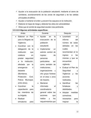  Ayudar a la evacuación de la población estudiantil, mediante el cierre de
      carreteras, acordonamiento de las zonas de seguridad y de las salidas
      principales al edificio.
    Ayudar a mantener el orden y prevenir los saqueos en la institución.
    Elaborar el mapa de riesgo y detectar los sitios de vulnerabilidad.
    Otras que el comité de seguridad escolar crea pertinente.
3.3.3.2.6 Algunas actividades especificas:
          Antes                     Durante                      Después
      Elaborar un Plan            Ayudar         en    la     Levantará           un
      para la Brigada de          evacuación de la            informe             del
      Vigilancia.                 población                   número de aulas
      Coordinar con la            estudiantil.                dañadas       en    las
      delegación de la            Implementar          un     cuales
      institución         que     estricto control de         recomiendan el no
      colabora             en     ingreso              de     ingreso       a     las
      prestar     seguridad       personas                    mismas y que se
      a   la     institución,     particulares        así     encuentran
      afectada      por     la    como también de             vigilando.
      emergencia            o     instituciones,              Evaluar el Plan de
      desastre                    organizaciones       u      Seguridad             y
      (Bomberos,                  otro grupo foráneo          Vigilancia     y    las
      Protección       Civil.     en el área o zona           acciones
      Policía    Municipal,       de impacto.                 realizadas.
      entre otros).               Mantener                    Identificar         las
      Coordinar             la    informado            al     fortalezas            y
      capacitación        para    coordinador/a               debilidades.
      los miembros de             general sobre las           Adoptar       medidas
      su brigada.                 acciones            que     correctivas
      Realizar                    realiza        y    los     necesarias         para
      simulacros          para    requerimientos que          mejorar              la




                                                                                   22
 