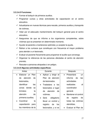 3.3.3.4.5 Funciones:
    Formar el botiquín de primeros auxilios.
    Programar cursos y otras actividades de capacitación en el centro
      educativo.
    Actualizarse en nuevas técnicas para rescate, primeros auxilios y transporte
      de victimas.
    Velar por el adecuado mantenimiento del botiquín general para el centro
      educativo.
    Asegurarse de que se informe a los organismos competentes, sobre
      víctimas que se presentan en determinado momento.
    Ayudar al paciente a mantenerse optimista y a aceptar la ayuda.
    Retirar a los curiosos que constituyen con frecuencia el mayor problema
      para atender a un lesionado.
    Evaluar al paciente físicamente para programar el auxilio que convenga.
    Organizar la referencia de las personas afectadas al centro de atención
      previsto.
    Rescatar a personas atrapadas o en peligro.
3.3.3.4.6 Algunas actividades especificas:
           Antes                     Durante                   Después
      Elaborar un Plan           Aplicar y dirigir el        Presentará        un
      de    atención      de     Plan de atención            informe      de   las
      lesionados,                de lesionados.              actividades
      identificar         las    Trasladara a los            realizadas         al
      zonas      donde    se     lesionados a lugar          coordinador
      brindara             la    de     atención     de      general.
      atención            de     victimas.                   Mantener el control
      primeros auxilios.         Será        obligatorio     de    registro    de
      Coordinar            la    llevar un control y         todas las victimas
      capacitación       para    registro      de   los      atendidas.
      los miembros de la         lesionados, y si es         Evaluar el Plan de




                                                                                27
 