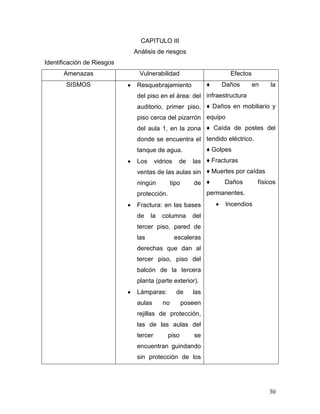 CAPITULO III
                            Análisis de riesgos
Identificación de Riesgos
      Amenazas                Vulnerabilidad                         Efectos
       SISMOS                Resquebrajamiento                ♦   Daños        en    la
                             del piso en el área: del infraestructura
                             auditorio, primer piso, ♦ Daños en mobiliario y
                             piso cerca del pizarrón equipo
                             del aula 1, en la zona ♦ Caída de postes del
                             donde se encuentra el tendido eléctrico.
                             tanque de agua.                  ♦ Golpes
                             Los      vidrios    de     las ♦ Fracturas
                             ventas de las aulas sin ♦ Muertes por caídas
                             ningún           tipo      de ♦       Daños        físicos
                             protección.                      permanentes.
                             Fractura: en las bases                 Incendios
                             de    la    columna        del
                             tercer piso, pared de
                             las                escaleras
                             derechas que dan al
                             tercer piso, piso del
                             balcón de la tercera
                             planta (parte exterior).
                             Lámparas:          de      las
                             aulas       no          poseen
                             rejillas de protección,
                             las de las aulas del
                             tercer        piso          se
                             encuentran guindando
                             sin protección de los




                                                                                    30
 