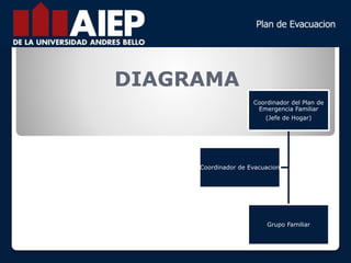 DIAGRAMA
Coordinador del Plan de
Emergencia Familiar
(Jefe de Hogar)
Grupo Familiar
Coordinador de Evacuacion
 