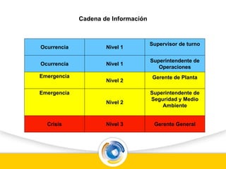 Cadena de Información
Ocurrencia Nivel 1
Supervisor de turno
Ocurrencia Nivel 1
Superintendente de
Operaciones
Emergencia
Nivel 2
Gerente de Planta
Emergencia
Nivel 2
Superintendente de
Seguridad y Medio
Ambiente
Crisis Nivel 3 Gerente General
 