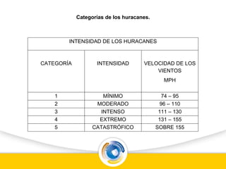 INTENSIDAD DE LOS HURACANES
CATEGORÍA INTENSIDAD VELOCIDAD DE LOS
VIENTOS
MPH
1 MÍNIMO 74 – 95
2 MODERADO 96 – 110
3 INTENSO 111 – 130
4 EXTREMO 131 – 155
5 CATASTRÓFICO SOBRE 155
Categorías de los huracanes.
 
