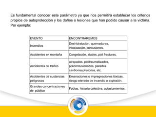 Es fundamental conocer este parámetro ya que nos permitirá establecer los criterios
propios de autoprotección y los daños o lesiones que han podido causar a la víctima.
Por ejemplo:
EVENTO ENCONTRAREMOS
Incendios
Deshidratación, quemaduras,
intoxicación, contusiones.
Accidentes en montaña Congelación, aludes, poli fracturas.
Accidentes de tráfico
atrapados, politraumatizados,
policontusionados, paradas
cardiorrespiratorias, etc.
Accidentes de sustancias
peligrosas
Emanaciones o impregnaciones tóxicas,
riesgo elevado de incendio o explosión.
Grandes concentraciones
de público
Fobias, histeria colectiva, aplastamientos.
 