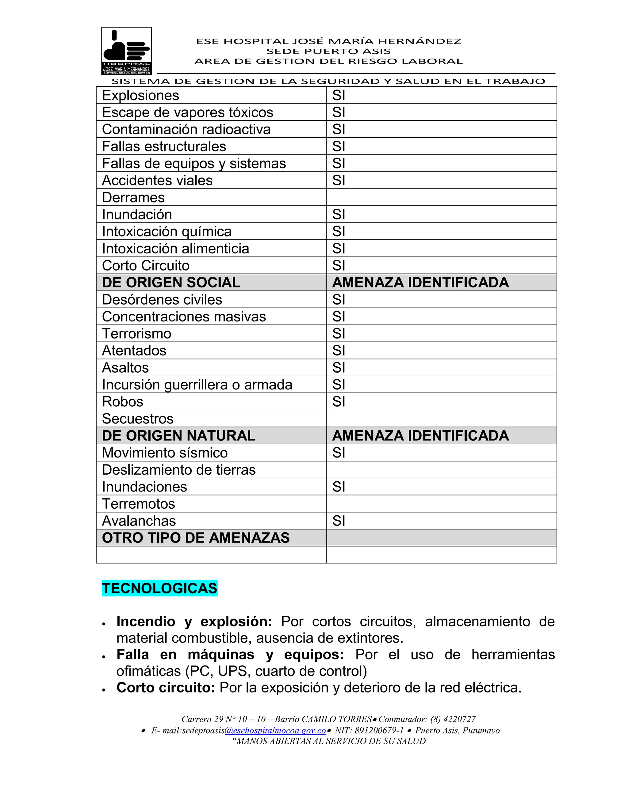 ESE HOSPITAL JOSÉ MARÍA HERNÁNDEZ
                             SEDE PUERTO ASIS
                    AREA DE GESTION DEL RIESGO LABORAL

    SISTEMA DE GESTION DE LA SEGURIDAD Y SALUD EN EL TRABAJO
Explosiones                                          SI
Escape de vapores tóxicos                            SI
Contaminación radioactiva                            SI
Fallas estructurales                                 SI
Fallas de equipos y sistemas                         SI
Accidentes viales                                    SI
Derrames
Inundación                                           SI
Intoxicación química                                 SI
Intoxicación alimenticia                             SI
Corto Circuito                                       SI
DE ORIGEN SOCIAL                                     AMENAZA IDENTIFICADA
Desórdenes civiles                                   SI
Concentraciones masivas                              SI
Terrorismo                                           SI
Atentados                                            SI
Asaltos                                              SI
Incursión guerrillera o armada                       SI
Robos                                                SI
Secuestros
DE ORIGEN NATURAL                                    AMENAZA IDENTIFICADA
Movimiento sísmico                                   SI
Deslizamiento de tierras
Inundaciones                                         SI
Terremotos
Avalanchas                                           SI
OTRO TIPO DE AMENAZAS


TECNOLOGICAS

   Incendio y explosión: Por cortos circuitos, almacenamiento de
    material combustible, ausencia de extintores.
   Falla en máquinas y equipos: Por el uso de herramientas
    ofimáticas (PC, UPS, cuarto de control)
   Corto circuito: Por la exposición y deterioro de la red eléctrica.

                 Carrera 29 N° 10 – 10 – Barrio CAMILO TORRES Conmutador: (8) 4220727
        E- mail:sedeptoasis@esehospitalmocoa.gov.co NIT: 891200679-1  Puerto Asis, Putumayo
                             “MANOS ABIERTAS AL SERVICIO DE SU SALUD
 