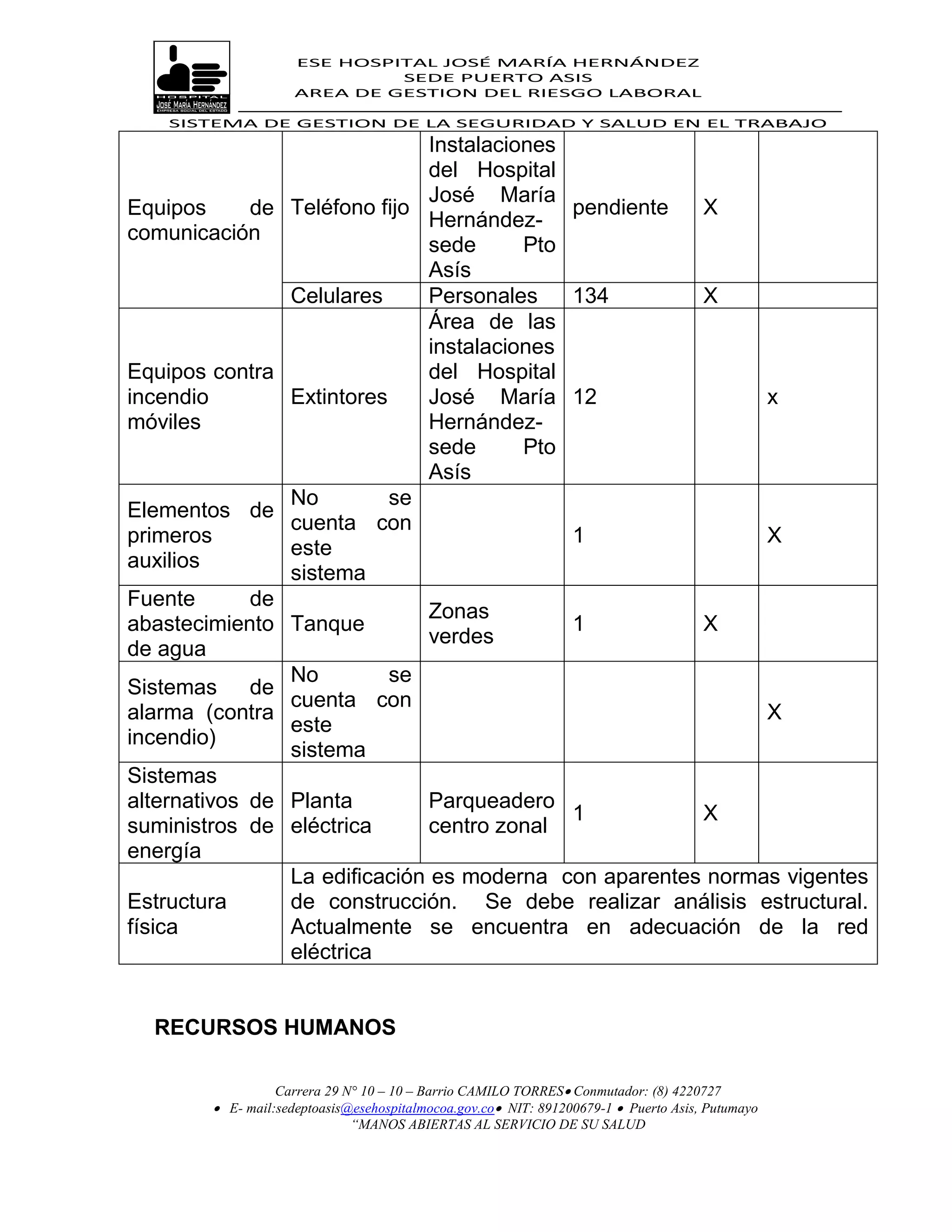 ESE HOSPITAL JOSÉ MARÍA HERNÁNDEZ
                              SEDE PUERTO ASIS
                     AREA DE GESTION DEL RIESGO LABORAL

   SISTEMA DE GESTION DE LA SEGURIDAD Y SALUD EN EL TRABAJO
                               Instalaciones
                               del Hospital
                               José María
Equipos      de Teléfono fijo                pendiente X
                               Hernández-
comunicación
                               sede      Pto
                               Asís
                Celulares      Personales    134       X
                               Área de las
                               instalaciones
Equipos contra                 del Hospital
incendio        Extintores     José María 12                 x
móviles                        Hernández-
                               sede      Pto
                               Asís
                No         se
Elementos de
                cuenta con
primeros                                     1               X
                este
auxilios
                sistema
Fuente       de
                               Zonas
abastecimiento Tanque                        1         X
                               verdes
de agua
                No         se
Sistemas de
                cuenta con
alarma (contra                                               X
                este
incendio)
                sistema
Sistemas
alternativos de Planta         Parqueadero
                                             1         X
suministros de eléctrica       centro zonal
energía
                La edificación es moderna con aparentes normas vigentes
Estructura      de construcción. Se debe realizar análisis estructural.
física          Actualmente se encuentra en adecuación de la red
                eléctrica


  RECURSOS HUMANOS

                  Carrera 29 N° 10 – 10 – Barrio CAMILO TORRES Conmutador: (8) 4220727
         E- mail:sedeptoasis@esehospitalmocoa.gov.co NIT: 891200679-1  Puerto Asis, Putumayo
                              “MANOS ABIERTAS AL SERVICIO DE SU SALUD
 