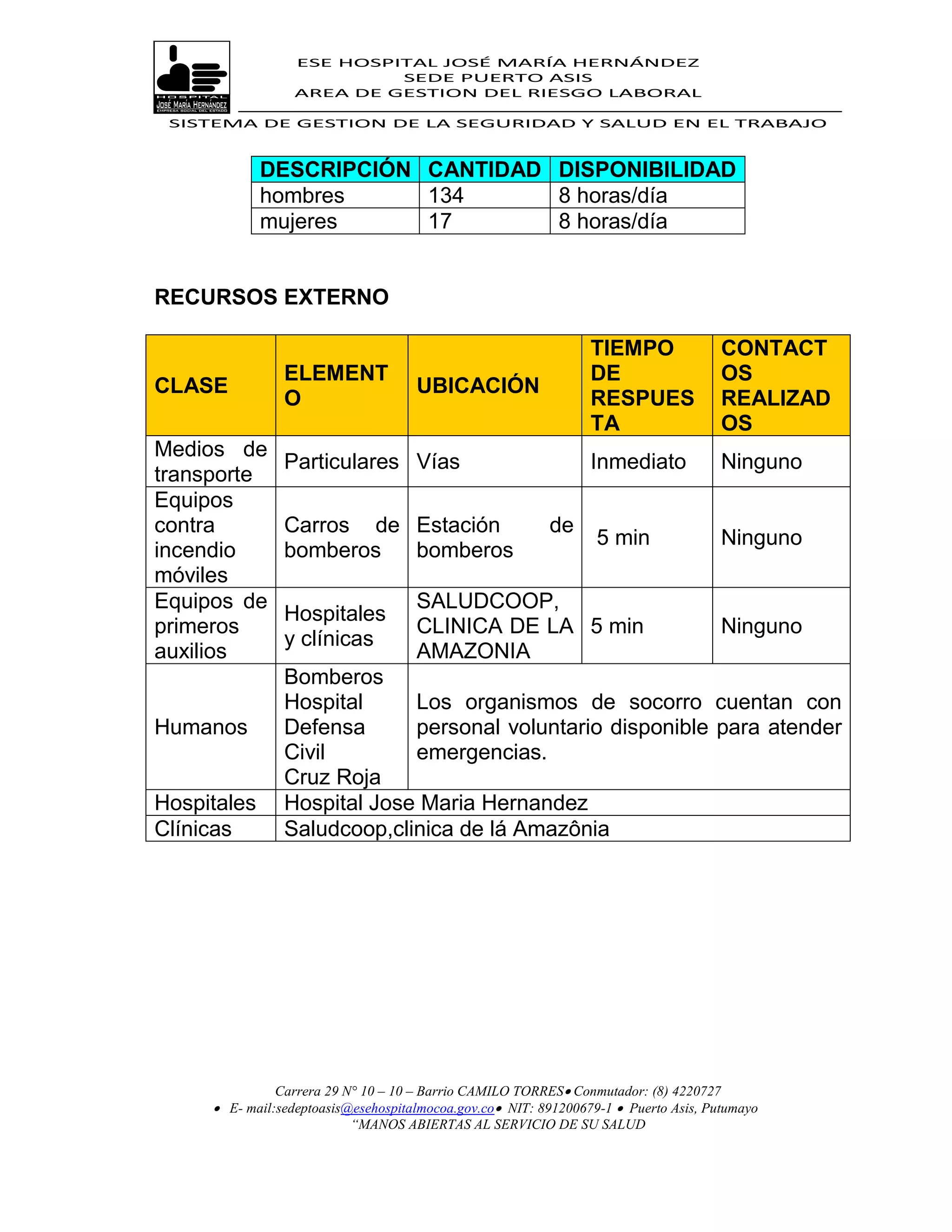ESE HOSPITAL JOSÉ MARÍA HERNÁNDEZ
                           SEDE PUERTO ASIS
                  AREA DE GESTION DEL RIESGO LABORAL

 SISTEMA DE GESTION DE LA SEGURIDAD Y SALUD EN EL TRABAJO


             DESCRIPCIÓN CANTIDAD DISPONIBILIDAD
             hombres     134      8 horas/día
             mujeres     17       8 horas/día


RECURSOS EXTERNO

                                                                 TIEMPO               CONTACT
                ELEMENT                                          DE                   OS
CLASE                                UBICACIÓN
                O                                                RESPUES              REALIZAD
                                                                 TA                   OS
Medios de
                Particulares Vías                                Inmediato            Ninguno
transporte
Equipos
contra          Carros de Estación                        de
                                                                  5 min               Ninguno
incendio        bomberos  bomberos
móviles
Equipos de                           SALUDCOOP,
                Hospitales
primeros                             CLINICA DE LA 5 min                              Ninguno
                y clínicas
auxilios                             AMAZONIA
                Bomberos
                Hospital     Los organismos de socorro cuentan con
Humanos         Defensa      personal voluntario disponible para atender
                Civil        emergencias.
                Cruz Roja
Hospitales      Hospital Jose Maria Hernandez
Clínicas        Saludcoop,clinica de lá Amazônia




               Carrera 29 N° 10 – 10 – Barrio CAMILO TORRES Conmutador: (8) 4220727
      E- mail:sedeptoasis@esehospitalmocoa.gov.co NIT: 891200679-1  Puerto Asis, Putumayo
                           “MANOS ABIERTAS AL SERVICIO DE SU SALUD
 