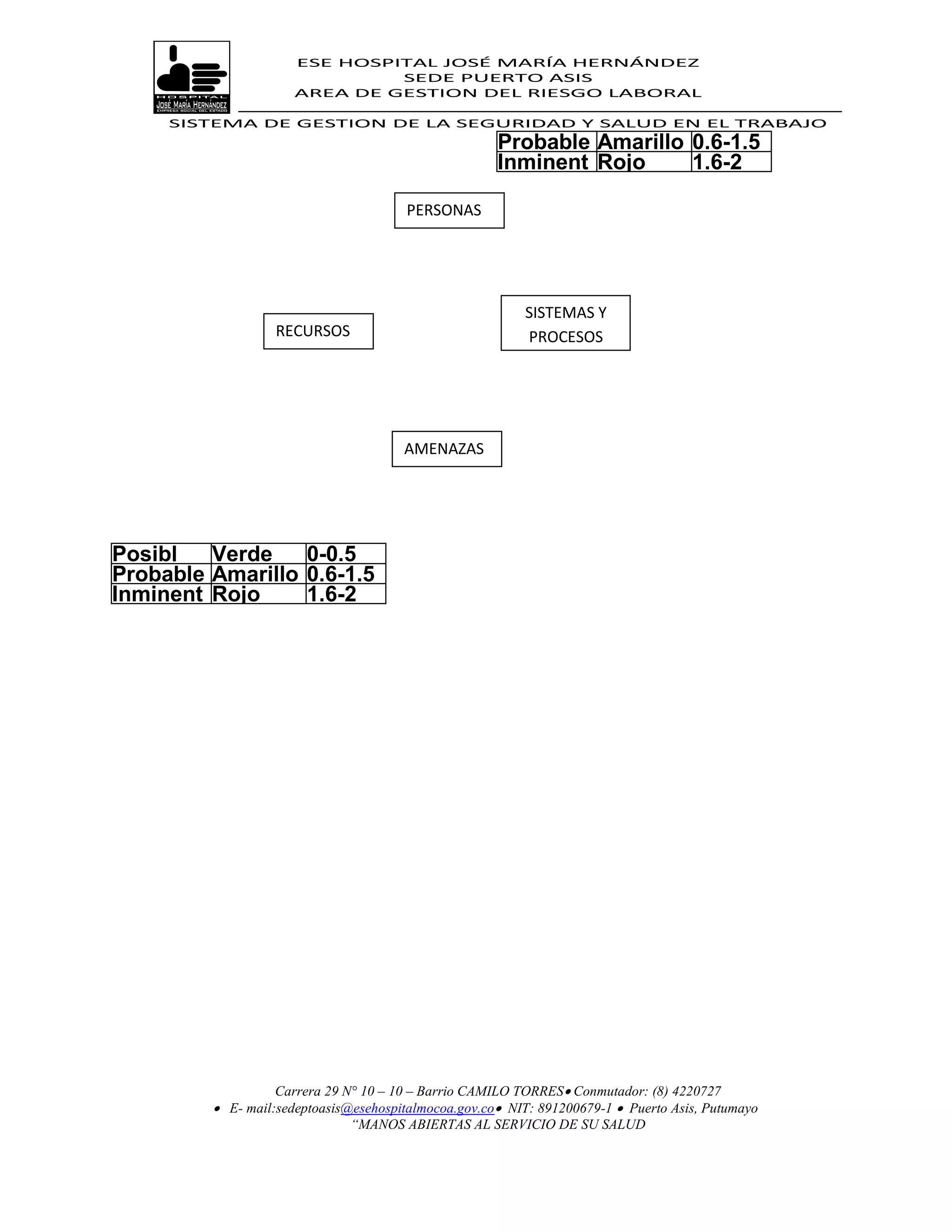 ESE HOSPITAL JOSÉ MARÍA HERNÁNDEZ
                               SEDE PUERTO ASIS
                      AREA DE GESTION DEL RIESGO LABORAL

     SISTEMA DE GESTION DE LA SEGURIDAD Y SALUD EN EL TRABAJO
                                                      Probable Amarillo 0.6-1.5
                                                      Inminent Rojo     1.6-2
                                                      e
                                       PERSONAS




                                                          SISTEMAS Y
                   RECURSOS                               PROCESOS




                                       AMENAZAS




Posibl   Verde    0-0.5
Probable Amarillo 0.6-1.5
e
Inminent Rojo     1.6-2
e




                   Carrera 29 N° 10 – 10 – Barrio CAMILO TORRES Conmutador: (8) 4220727
          E- mail:sedeptoasis@esehospitalmocoa.gov.co NIT: 891200679-1  Puerto Asis, Putumayo
                               “MANOS ABIERTAS AL SERVICIO DE SU SALUD
 