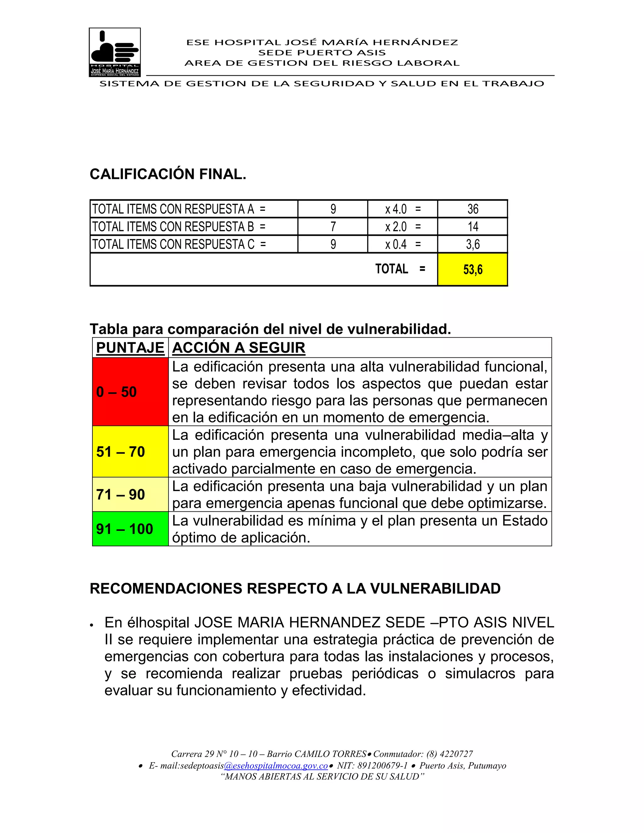 ESE HOSPITAL JOSÉ MARÍA HERNÁNDEZ
                            SEDE PUERTO ASIS
                   AREA DE GESTION DEL RIESGO LABORAL

    SISTEMA DE GESTION DE LA SEGURIDAD Y SALUD EN EL TRABAJO




CALIFICACIÓN FINAL.

TOTAL ITEMS CON RESPUESTA A =                        9            x 4.0 =            36
TOTAL ITEMS CON RESPUESTA B =                        7            x 2.0 =            14
TOTAL ITEMS CON RESPUESTA C =                        9            x 0.4 =            3,6
                                                                TOTAL = ...         53,6



Tabla para comparación del nivel de vulnerabilidad.
 PUNTAJE ACCIÓN A SEGUIR
            La edificación presenta una alta vulnerabilidad funcional,
            se deben revisar todos los aspectos que puedan estar
 0 – 50
            representando riesgo para las personas que permanecen
            en la edificación en un momento de emergencia.
            La edificación presenta una vulnerabilidad media–alta y
 51 – 70    un plan para emergencia incompleto, que solo podría ser
            activado parcialmente en caso de emergencia.
            La edificación presenta una baja vulnerabilidad y un plan
 71 – 90
            para emergencia apenas funcional que debe optimizarse.
            La vulnerabilidad es mínima y el plan presenta un Estado
 91 – 100
            óptimo de aplicación.


RECOMENDACIONES RESPECTO A LA VULNERABILIDAD

   En élhospital JOSE MARIA HERNANDEZ SEDE –PTO ASIS NIVEL
    II se requiere implementar una estrategia práctica de prevención de
    emergencias con cobertura para todas las instalaciones y procesos,
    y se recomienda realizar pruebas periódicas o simulacros para
    evaluar su funcionamiento y efectividad.



               Carrera 29 N° 10 – 10 – Barrio CAMILO TORRES Conmutador: (8) 4220727
         E- mail:sedeptoasis@esehospitalmocoa.gov.co NIT: 891200679-1  Puerto Asis, Putumayo
                           “MANOS ABIERTAS AL SERVICIO DE SU SALUD”
 
