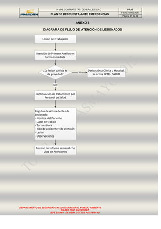 H y HE CONTRATISTAS GENERALES S.A.C PRAE
PLAN DE RESPUESTA ANTE EMERGENCIAS
Fecha: 01/02/2013
Página 21 de 22
DEPARTAMENTO DE SEGURIDAD SALUD OCUPACIONAL Y MEDIO AMBIENTE
WILBER RUIZ GUTIERREZ
JEFE SSOMA DE OBRA TOTTUS PACASMAYO
ANEXO 5
DIAGRAMA DE FLUJO DE ATENCIÓN DE LESIONADOS
Lesión del Trabajador
Atención de Primero Auxilios en
forma inmediata
¿La lesión sufrida es
de gravedad?
Derivación a Clínica u Hospital.
Se activa SCTR - SALUD
SI
Continuación de tratamiento por
Personal de Salud
NO
Registro de Antecedentes de
Lesionado:
- Nombre del Paciente
- Lugar de trabajo
- Turno y Hora
- Tipo de accidente y de atención
- Lesión
- Observaciones
Emisión de Informe semanal con
Lista de Atenciones
 