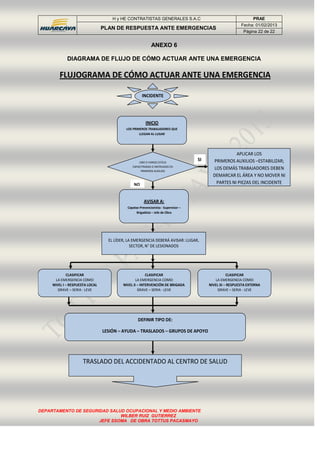 H y HE CONTRATISTAS GENERALES S.A.C PRAE
PLAN DE RESPUESTA ANTE EMERGENCIAS
Fecha: 01/02/2013
Página 22 de 22
DEPARTAMENTO DE SEGURIDAD SALUD OCUPACIONAL Y MEDIO AMBIENTE
WILBER RUIZ GUTIERREZ
JEFE SSOMA DE OBRA TOTTUS PACASMAYO
ANEXO 6
DIAGRAMA DE FLUJO DE CÓMO ACTUAR ANTE UNA EMERGENCIA
FLUJOGRAMA DE CÓMO ACTUAR ANTE UNA EMERGENCIA
INCIDENTE
INICIO
LOS PRIMEROS TRABAJADORES QUE
LLEGAN AL LUGAR
UNO O VARIOS ESTÁ,N
CAPACITRADOS O INSTRUIDOS EN
PRIMEROS AUXILIOS
AVISAR A:
Capataz-Prevencionista - Supervisor –
Brigadista – Jefe de Obra
EL LÍDER, LA EMERGENCIA DEBERÁ AVISAR: LUGAR,
SECTOR, N° DE LESIONADOS
CLASIFICAR
LA EMERGENCIA COMO:
NIVEL I – RESPUESTA LOCAL
GRAVE – SERIA - LEVE
CLASIFICAR
LA EMERGENCIA COMO:
NIVEL II – INTERVENCIÓN DE BRIGADA
GRAVE – SERIA - LEVE
CLASIFICAR
LA EMERGENCIA COMO:
NIVEL III – RESPUESTA EXTERNA
GRAVE – SERIA - LEVE
DEFINIR TIPO DE:
LESIÓN – AYUDA – TRASLADOS – GRUPOS DE APOYO
TRASLADO DEL ACCIDENTADO AL CENTRO DE SALUD
APLICAR LOS
PRIMEROS AUXILIOS –ESTABILIZAR;
LOS DEMÁS TRABAJADORES DEBEN
DEMARCAR EL ÁREA Y NO MOVER NI
PARTES NI PIEZAS DEL INCIDENTE
SI
NO
 