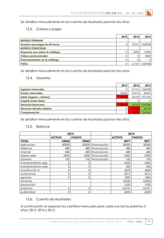 PLAN DE NEGOCIO PARA DEC-OK, S.L.

01 – 10 – 2012

Se detallan mensualmente en las cuentas de resultados para los tres años.

13.3.

Cobros y pagos
2013

2014

2015

MODELO PREMIUM
Usuarios que pagan los 89 euros

0

55741 1242928

MODELO PUBLICIDAD
Empresas que suben al catálogo

0

6000

16000

Vídeos promocionales

0

0

2000

Posicionamiento en el catálogo

0

0

0

TOTAL

0

61741 1260928

Se detallan mensualmente en las cuentas de resultados para los tres años.

13.4.

Tesorería
2013

Ingresos mensuales

2014

0

Gastos mensuales

61741 1260928

33060

Saldo (Ingreso – Gastos)

37612

-33060

Capital (Valor Neto)

-33060

Situación del año anterior

0

0

24129 1221296

0

Compensación

39632

24129 1221296

0

Situación financiera

2015

-33060

0

24129

-8931 1245425

Se detallan mensualmente en las cuentas de resultados para los tres años.

13.5.

Balance

TOTAL
aplicación
teléfono
internet
diseño web
dominio
mantenimiento app
mantenimiento web
constitución sl
autónomos
gestoría
nóminas
promoción
premium
publicidad

13.6.

2013
ACTIVO
PASIVO
33060
33060
30000
30000
480
480
480
480
2000
2000
100
100
0
0
0
0
0
0
0
0
0
0

0
0

0
0

financiación
financiación
financiación
financiación
financiación

2014
ACTIVO
PASIVO
8471
8471
30000
30000
480
480
480
480
2000
2000
100
100
2400
2400
300
300
3600
3600
3012
3012
1800
1800
25020
25020
1020
1020
-55741
-55741
-6000
-6000

Cuenta de resultados

A continuación se exponen los cashflow mensuales para cada uno de los próximos 3
años: 2013, 2014 y 2015.

info@dec-ok.com / pilar.j.abos@dec-ok.com / 609 07 09 75

Pilar J. Abós

22

 