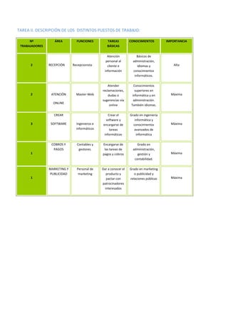TAREA II. DESCRIPCIÓN DE LOS DISTINTOS PUESTOS DE TRABAJO:
Nº
TRABAJADORES
ÁREA FUNCIONES TAREAS
BÁSICAS
CONOCIMIENTOS IMPORTANCIA
2 RECEPCIÓN Recepcionista
Atención
personal al
cliente e
información
Básicos de
administración,
idiomas y
conocimientos
informáticos.
Alta
2 ATENCIÓN
ONLINE
Master-Web
Atender
reclamaciones,
dudas o
sugerencias vía
online
Conocimientos
superiores en
informática y en
administración.
También idiomas.
Máxima
3
CREAR
SOFTWARE Ingenieros e
informáticos
Crear el
software y
encargarse de
tareas
informáticas
Grado en ingeniería
informática y
conocimientos
avanzados de
informática
Máxima
1
COBROS Y
PAGOS
Contables y
gestores.
Encargarse de
las tareas de
pagos y cobros
Grado en
administración,
gestión y
contabilidad.
Máxima
1
MARKETING Y
PUBLICIDAD
Personal de
marketing
Dar a conocer el
producto y
pactar con
patrocinadores
interesados
Grado en marketing
o publicidad y
relaciones públicas Máxima
 