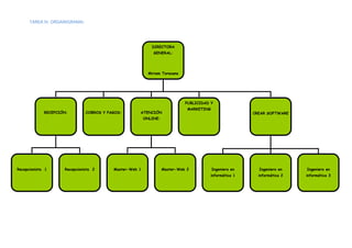 TAREA III. ORGANIGRAMA:
DIRECTORA
GENERAL:
Miriam Toresano
RECEPCIÓN: COBROS Y PAGOS: ATENCIÓN
ONLINE:
PUBLICIDAD Y
MARKETING
CREAR SOFTWARE
Recepcionista 1 Recepcionista 2 Master-Web 1 Master-Web 2 Ingeniero en
informática 1
Ingeniero en
informática 2
Ingeniero en
informática 3
 