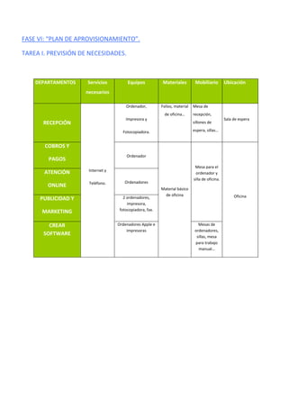FASE VI: “PLAN DE APROVISIONAMIENTO”.
TAREA I. PREVISIÓN DE NECESIDADES.
DEPARTAMENTOS Servicios
necesarios
Equipos Materiales Mobiliario Ubicación
RECEPCIÓN
Internet y
Teléfono.
Ordenador,
Impresora y
Fotocopiadora.
Folios, material
de oficina…
Mesa de
recepción,
sillones de
espera, sillas…
Sala de espera
COBROS Y
PAGOS
Ordenador
Material básico
de oficina
Mesa para el
ordenador y
silla de oficina.
Oficina
ATENCIÓN
ONLINE
Ordenadores
PUBLICIDAD Y
MARKETING
2 ordenadores,
impresora,
fotocopiadora, fax.
CREAR
SOFTWARE
Ordenadores Apple e
impresoras
Mesas de
ordenadores,
sillas, mesa
para trabajo
manual…
 