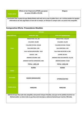 Posibles ofertas
Oferta en las 2 impresoras EPSON, que pasan
de costar 273,28€ a 176.15€
Ninguna
Conclusión final: A pesar de que Media Marka está más cerca y que el poder tocar, ver e incluso probar los equipos
informáticos da más seguridad a la hora de la compra, en Amazon la compra sale a un precio más asequible.
Comparativa Oferta Proveedores Muebles
Artículo
CARACTERÍSTICAS MOBILIARIO IKEA MOBILIARIO MERKAMUEBLE
Precio
MESAS TOTAL: 191, 19€
2 SILLONES: 139,98€
4 SILLONES OFICINA: 199,96€
SILLA GIRATORIA: 149€
SILLA RUTGER (RECEPCIÓN): 70,99
LAVAVO: 139€
ARMARIO STOLMEN: 503€
ARMARIO PUERTAS CORREDERAS: 499€
TOTAL: 1.892,12€
MESAS TOTAL: 1326,54€
2 SILLONES: 156,34€
4 SILLONES OFICINA: 278,98€
SILLA GIRATORIA: 122€
SILLA PARA RECEPCIÓN: 67,99€
LAVABO: NO HAY
ARMARIO PARA DOCUMENTOS: 321,54€
ARMARIO GRANDE: 576,80
TOTAL: 2.850,19€
Calidad
BUENA BUENA
Proximidad
BILBAO (BARAKALDO)
VITORIA/GASTEIZ
Posibles ofertas
NINGUNA NINGUNA
Además de que Ikea sale más asequible, este precio incluye el lavabo, cosa que no he podido encontrar en
Merkamueble. Lo único malo es que Ikea está más lejos y cobraran bastante por traerlo a Miranda.
 
