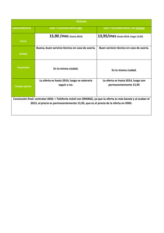 Artículo
CARACTERÍSTICAS ADSL Y TELEFONÍA MÓVIL ONO ADSL Y TELEFONÍA MÓVIL CON ORANGE
Precio
15,90 /mes (hasta 2014) 13,95/mes (hasta 2014, luego 15,95)
Calidad
Buena, buen servicio técnico en caso de avería. Buen servicio técnico en caso de avería.
Proximidad
En la misma ciudad.
En la misma ciudad.
Posibles ofertas
La oferta es hasta 2014, luego se valoraría
seguir o no.
La oferta es hasta 2014, luego son
permanentemente 15,95
Conclusión final: contratar ADSL + Telefonía móvil con ORANGE, ya que la oferta es más barata y al acabar el
2013, el precio es permanentemente 15,95, que es el precio de la oferta en ONO.
 