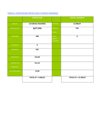 TAREA V. ESPECIFICAR COSTES FIJOS Y COSTES VARIABLES
COSTES FIJOS COSTES VARIABLES
Seguros 123 (REALE SEGUROS) Personal 12.098,97
Amortización 2677,394 Materia
prima
250
Publicidad 200 Otros
gastos
variables
0
Transporte 0
Alquileres 625
Suministros 315,90
Intereses de
préstamos
511,14
Comunicaciones 15,90
TOTAL CF = 4.468,33 TOTAL CV = 12.348,97
 
