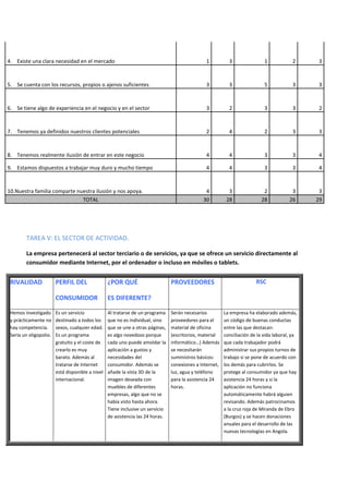 TAREA V: EL SECTOR DE ACTIVIDAD.
La empresa pertenecerá al sector terciario o de servicios, ya que se ofrece un servicio directamente al
consumidor mediante Internet, por el ordenador o incluso en móviles o tablets.
RIVALIDAD PERFIL DEL
CONSUMIDOR
¿POR QUÉ
ES DIFERENTE?
PROVEEDORES RSC
Hemos investigado
y prácticamente no
hay competencia.
Sería un oligopolio.
Es un servicio
destinado a todos los
sexos, cualquier edad.
Es un programa
gratuito y el coste de
crearlo es muy
barato. Además al
tratarse de Internet
está disponible a nivel
internacional.
Al tratarse de un programa
que no es individual, sino
que se une a otras páginas,
es algo novedoso porque
cada uno puede amoldar la
aplicación a gustos y
necesidades del
consumidor. Además se
añade la vista 3D de la
imagen deseada con
muebles de diferentes
empresas, algo que no se
había visto hasta ahora.
Tiene inclusive un servicio
de asistencia las 24 horas.
Serán necesarios
proveedores para el
material de oficina
(escritorios, material
informático…) Además
se necesitarán
suministros básicos:
conexiones a Internet,
luz, agua y teléfono
para la asistencia 24
horas.
La empresa ha elaborado además,
un código de buenas conductas
entre las que destacan:
conciliación de la vida laboral, ya
que cada trabajador podrá
administrar sus propios turnos de
trabajo si se pone de acuerdo con
los demás para cubrirlos. Se
protege al consumidor ya que hay
asistencia 24 horas y si la
aplicación no funciona
automáticamente habrá alguien
revisando. Además patrocinamos
a la cruz roja de Miranda de Ebro
(Burgos) y se hacen donaciones
anuales para el desarrollo de las
nuevas tecnologías en Angola.
4. Existe una clara necesidad en el mercado 1 3 1 2 3
5. Se cuenta con los recursos, propios o ajenos suficientes 3 3 5 3 3
6. Se tiene algo de experiencia en el negocio y en el sector 3 2 3 3 2
7. Tenemos ya definidos nuestros clientes potenciales 2 4 2 3 3
8. Tenemos realmente ilusión de entrar en este negocio 4 4 3 3 4
9. Estamos dispuestos a trabajar muy duro y mucho tiempo 4 4 3 3 4
10.Nuestra familia comparte nuestra ilusión y nos apoya. 4 3 2 3 3
TOTAL 30 28 28 26 29
 