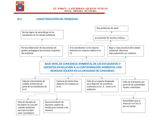 BAJO NIVEL DE CONCIENCIA AMBIENTAL DE LOS ESTUDIANTES Y
DOCENTES EN RELACIÓN A LA CONTAMINACIÓN AMBIENTAL CON
RESIDUOS SÓLIDOS EN LA LOCALIDAD DE CANCHIRAO.
Falta de conocimiento de
cuidado ambiental por
parte de los estudiantes de
la I.E.
Falta de ejemplo de
los padres en casa del
cuidado ambiental
para que los hijos
vean y practiquen.
Desconocimiento de
docentes, padres de
familia para orientar a los
alumnos
Falta de un espacio designado
para disponer las envolturas
existentes en la I. E. como en la
población.
Autoridades que se
divorcian con las I.E.
por no apoyar
Carencia de tachos Para
disponer los residuos en
la I.E.
Falta de orientación por
parte de las autoridades
locales y distritales.
A los estudiantes no les importa
desechas los residuos sólidos en la
I.E.
No hay elaboración de documentos de
gestión pedagógica que incluyan la gestión
del ambiente
Bajas o nulas practicas del cuidado
ambiental (desechar
adecuadamente sus residuos)
acumulación de muchos residuos
No hay logros de aprendizaje en los
estudiantes en el cuidado ambiental.
Hay problemas de salud
I.E. N°86673 – CANCHIRAO - QUILLO- YUNGAY
INICIAL - PRIMARIA - SECUNDARIA
III.2. CARACTERIZACIÓN DEL PROBLEMA
 