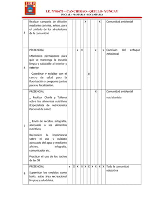 I.E. N°86673 – CANCHIRAO - QUILLO- YUNGAY
INICIAL - PRIMARIA - SECUNDARIA
5
Realizar campaña de difusión
mediante carteles, avisos. para
el cuidado de los alrededores
de la comunidad
X X Comunidad ambiental
6
PRESENCIAL
Monitoreo permanente para
que se mantenga la escuela
limpia y saludable al interior y
exterior
-Coordinar y solicitar con el
centro de salud para la
fluorización y programa juntos
para su fiscalización.
x X
X
x x Comisión del enfoque
Ambiental
7
PRESENCIAL
_ Realizar Charla y Talleres
sobre los alimentos nutritivos
(Especialista de nutricionista
Personal de salud)
_ Envió de recetas, infografía,
adecuado a los alimentos
nutritivos
Reconocer la importancia
sobre el uso y cuidado
adecuado del agua y mediante
afiches, infografía,
comunicados etc.
Practicar el uso de los tachos
de las 3R
X Comunidad ambiental
nutricionista
8
PRESENCIAL
Supervisar los servicios como
baño, aulas área recreacional
limpias y saludables.
x X X X X X X X X X Toda la comunidad
educativa
 