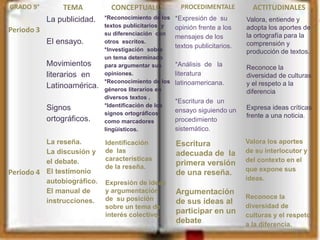 GRADO 9° TEMA CONCEPTUALES PROCEDIMENTALE ACTITUDINALES
Periodo 3
La publicidad.
El ensayo.
Movimientos
literarios en
Latinoamérica.
Signos
ortográficos.
*Reconocimiento de los
textos publicitarios y
su diferenciación con
otros escritos.
*Investigación sobre
un tema determinado
para argumentar sus
opiniones.
*Reconocimiento de los
géneros literarios en
diversos textos .
*Identificación de los
signos ortográficos
como marcadores
lingüísticos.
*Expresión de su
opinión frente a los
mensajes de los
textos publicitarios.
*Análisis de la
literatura
latinoamericana.
*Escritura de un
ensayo siguiendo un
procedimiento
sistemático.
Valora, entiende y
adopta los aportes de
la ortografía para la
comprensión y
producción de textos.
Reconoce la
diversidad de culturas
y el respeto a la
diferencia
Expresa ideas críticas
frente a una noticia.
Periodo 4
La reseña.
La discusión y
el debate.
El testimonio
autobiográfico.
El manual de
instrucciones.
Identificación
de las
características
de la reseña.
Expresión de ideas
y argumentación
de su posición
sobre un tema de
interés colectivo.
Escritura
adecuada de la
primera versión
de una reseña.
Argumentación
de sus ideas al
participar en un
debate
Valora los aportes
de su interlocutor y
del contexto en el
que expone sus
ideas.
Reconoce la
diversidad de
culturas y el respeto
a la diferencia.
 