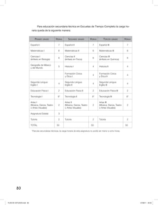 80
Para educación secundaria técnica en Escuelas de Tiempo Completo la carga ho-
raria queda de la siguiente manera:
Primer grado Horas Segundo grado Horas Tercer grado Horas
Español I 7 Español II 7 Español III 7
Matemáticas I 6 Matemáticas II 6 Matemáticas III 6
Ciencias I
(énfasis en Biología)
6
Ciencias II
(énfasis en Física)
6
Ciencias III
(énfasis en Química)
6
Geografía de México
y del Mundo
5 Historia I 4 Historia II 4
Formación Cívica
y Ética I
4
Formación Cívica
y Ética II
4
Segunda Lengua:
Inglés I
4
Segunda Lengua:
Inglés II
4
Segunda Lengua:
Inglés III
4
Educación Física I 2 Educación Física II 2 Educación Física III 2
Tecnología I 8* Tecnología II 8* Tecnología III 8*
Artes I
(Música, Danza, Teatro
o Artes Visuales)
2
Artes II
(Música, Danza, Teatro
o Artes Visuales)
2
Artes III
(Música, Danza, Teatro
o Artes Visuales)
2
Asignatura Estatal 3
Tutoría 2 Tutoría 2 Tutoría 2
TOTAL 50 50 50
*Para las secundarias técnicas, la carga horaria de esta asignatura no podrá ser menor a ocho horas.
PLAN DE ESTUDIOS.indd 80 07/08/11 20:03
 