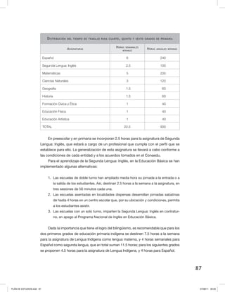 87
Distribución del tiempo de trabajo para cuarto, quinto y sexto grados de primaria
Asignaturas
Horas semanales
mínimas
Horas anuales mínimas
Español 6 240
Segunda Lengua: Inglés 2.5 100
Matemáticas 5 200
Ciencias Naturales 3 120
Geografía 1.5 60
Historia 1.5 60
Formación Cívica y Ética 1 40
Educación Física 1 40
Educación Artística 1 40
TOTAL 22.5 900
En preescolar y en primaria se incorporan 2.5 horas para la asignatura de Segunda
Lengua: Inglés, que estará a cargo de un profesional que cumpla con el perfil que se
establece para ello. La generalización de esta asignatura se llevará a cabo conforme a
las condiciones de cada entidad y a los acuerdos tomados en el Conaedu.
Para el aprendizaje de la Segunda Lengua: Inglés, en la Educación Básica se han
implementado algunas alternativas:
1.	 Las escuelas de doble turno han ampliado media hora su jornada a la entrada o a
la salida de los estudiantes. Así, destinan 2.5 horas a la semana a la asignatura, en
tres sesiones de 50 minutos cada una.
2.	 Las escuelas asentadas en localidades dispersas desarrollan jornadas sabatinas
de hasta 4 horas en un centro escolar que, por su ubicación y condiciones, permita
a los estudiantes asistir.
3.	 Las escuelas con un solo turno, imparten la Segunda Lengua: Inglés en contratur-
no, en apego al Programa Nacional de Inglés en Educación Básica.
Dada la importancia que tiene el logro del bilingüismo, es recomendable que para los
dos primeros grados de educación primaria indígena se destinen 7.5 horas a la semana
para la asignatura de Lengua Indígena como lengua materna, y 4 horas semanales para
Español como segunda lengua, que en total suman 11.5 horas; para los siguientes grados
se proponen 4.5 horas para la asignatura de Lengua Indígena, y 4 horas para Español.
PLAN DE ESTUDIOS.indd 87 07/08/11 20:03
 