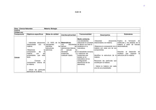 27




                                                                                CLEI III




Área : Ciencia Naturales               Materia: Biología
CLEI III
Unidad uno
Componente       Objetivos específicos  Metas de calidad                              Transversalidad                                               Estándares
                                                             Interdisciplinaridad                                   Desempeños

                                                                                   Medio ambiente.
                                                                                   Los estudiantes          -Interpretar         situaciones Explico    la   formación de
               - Interpretar situaciones - El 100% de los Matemáticas:             relacionan el concepto   relacionadas a la materia.       moléculas y los estados de la
               relacionadas     con     la estudiantes     Los        estudiantes de átomo con todo lo                                       materia a partir de fuerzas
               materia.                    identifica  las aplican            las existente en la           -Relaciona la composición de la electrostáticas.
                                           estructuras     operaciones básicas naturaleza.                  materia con cada uno de sus
               -Relacionar              la atómicas        Al      calcular     la                          componentes.
               composición       de     la                 densidad            de El estudiante conozca                                      Describo el desarrollo de
               materia       con      las                  sustancias            o y relaciona las                                           modelos que explican la
               propiedades que esta                        cualquier objeto.       sustancias que           Identifica la estructura de la estructura de la materia.
Celular        tiene.                                                              existen en la            materia.
                                                                                   naturaleza con la
               -     -     Conocer      la                                         configuración            Reconoce las partículas que
               composición interna de                                              electrónica de los       constituyen la materia.
               la materia.                                                         elementos.
                                                                                                            - Valora la materia con cada
                                                                                                            una de sus propiedades
               - Ubicar las partículas
               atómicas en el átomo.
 
