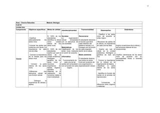 29




Área : Ciencia Naturales               Materia: Biología
CLEI III
Unidad dos
Componente       Objetivos específicos Metas de calidad Interdisciplinaridad                 Transversalidad                                                Estándares
                                                                                                                         Desempeños

                                                                                                                    - Clasifica a los seres
                                          El 100% de los          Sociales:                Democracia:              vivos de acuerdo al
                -Clasificar               estudiantes             La        organización                            orden lógico.
                adecuadamente         los identifica la célula    celular    comparada   El estudiante relaciona
                seres vivos.              como          unidad    con la estructura de   la función que tiene       -Reconoce las partes de
                                          básica      de los      una sociedad.          cada miembro del           la célula y la importancia
                -Conocer las partes que seres vivos                                      gobierno escolar y lo      de cada una de ellas       Explico la estructura de la célula y
                conforma una célula y la                          Matemáticas:           compara con la función                                las funciones básicas de sus
                importancia de cada El 100% de los                Clasificación de los de cada organelo             - Explica por qué la componentes.
                una de ellas              estudiantes             seres vivos mediante dentro de la célula.         célula es la unidad
                                          explica por qué la      la noción de conjunto.                            anatómica, fisiológica y
                - Conocer la importancia célula       es     la                          Medio ambiente:            genética de todo ser Clasifico membranas de los seres
                de la mitosis para los unidad anatómica,          Informática:                                      vivo.                      vivos    de     acuerdo     con     su
Celular         seres vivos               fisiológica         y                          El estudiante observa                                 permeabilidad frente a diversas
                                          genética de los           Funcionamiento de que todos los seres           - Conoce la importancia sustancias.
                                          seres     vivos     y       cada una de las    vivos son producto de      de la mitosis en la
                - Conocer      la parte reconoce             la   partes del computador una organización y          regeneración de tejidos.
                interna de los seres importancia            de    con la función de cada especialización celular.   -Identificar    la   parte
                vivos.                    tejidos, órganos,               órgano.                                   interna de los seres
                                          aparatos            y                                                     vivos.
                -Diferenciar         una sistemas en la
                estructura celular de realización           de                                                      - Identifica la función del
                una función celular.      funciones vitales a                                                       núcleo en el proceso de
                .                         nivel multicelular.                                                       reproducción.

                -       Distinguir    la
                importancia de células y                                                                            -      Comprende       la
                tejidos.                                                                                            diferencia entre órganos
                                                                                                                    y sistemas.
 