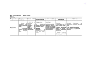 31




Área: Ciencias Naturales    Materia: Biología.
CLEI III
Unidad tres
Componente         Objetivos           Metas de calidad Interdisciplinaridad          transversalidad                                          Estándares
                                                                                                                 Desempeños
                   específicos

                                        El 100% de los      Ética y valores:      Sexualidad:
                  -     Conocer    la   estudiantes                                                         -Reconoce               la Comparo    mecanismos       de
                  importancia    que    reconoce       la   Los        estudiantes Los estudiantes sean     importancia de cada una obtención de energía en los seres
                  tiene los procesos    importancia   del   conocen y aprenden a capaces de identificar     de los procesos vitales. vivos.
                  vitales.              cuidado       del   respetar su cuerpo.    que todos los cambios
Organísmico                             cuerpo y       la                          ocurridos en su cuerpo   -Compara las funciones Cuido, respeto y exijo respeto
                  -        Comprender   prevención    de    Deportes:              son producidos por el    vitales en plantas y por mi cuerpo y el de las demás
                  como se relacionan    enfermedades.       Reconocen           la sistema endocrino.       animales, estableciendo personas.
                  los        procesos                       importancia de una                              semejanzas.
                  vitales.                                  buena salud física y
                                                            mental.                                         - Identifica y explica las
                                                                                                            diferentes funciones de
                                                                                                            los seres vivos.
 