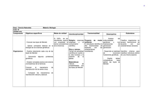 34




Área : Ciencia Naturales               Materia: Biología
CLEI IV
Unidad uno
Componente       Objetivos específicos                Metas de calidad                               Transversalidad                                            Estándares
                                                                         Interdisciplinaridad                                    Desempeños

                                                   El 100%     de los                                                       -      Analiza        las
                                                   estudiantes explica   Religión: creencias     Proyecto de medio          enfermedades                 Clasifico organismos en
                - Conocer las leyes de Mendel.     con propiedad la      religiosas   y   el     ambiente:                  genéticas     y        sus   grupos taxonómicos de
                                                   teoría cromosómica    conocimiento            El estudiante identifica laimplicaciones           de   acuerdo       con       sus
                - Aplicar conceptos básicos en la de la herencia.        científico.             alta biodiversidad de      generación              en   características celulares.
                biología de los avances genéticos.                                               especies      con       lasgeneración.
                                                                         Ética y valores:        características
Organísmico     - Explica claramente cada una de las                     Temas de actualidad hereditarias.                   - Desarrolla la habilidad   Identifico criterios para
                leyes de Mendel.                                         científica en cuanto a                              de             reconocer    clasificar individuos dentro
                                                                         la vida humana y la                                 mutaciones genéticas.       de una misma especie.
                - Solucionar     algunos    problemas                    posición      de     la
                genéticos.                                               iglesia.                                            -     Diseña       tablas
                                                                                                                             comparativas         para
                - Ampliar conceptos acerca de la teoría                  Matemáticas:                                        aplicar las leyes de
                cromosómica de la herencia.                              Cálculo             de                              Mendel.
                                                                         probabilidades con
                Conocer      el     mecanismo       de                   las leyes de Mendel.
                reproducción de los seres vivos.

                - Comparar los mecanismos           de
                reproducción sexual y asexual.
 