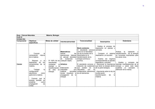 36




Área : Ciencia Naturales                  Materia: Biología
CLEI IV
Unidad dos
Componente       Objetivos                Metas de calidad                                  Transversalidad                                                Estándares
                                                              Interdisciplinaridad                                         Desempeños
                 específicos

                                                                                                                     - Analiza el proceso de
                                                                                        Medio ambiente:              respiración en plantas y
                                                                                        El estudiante conozca        animales.
                                                             Matemáticas:               como en la naturaleza                                       Analiza     la    captación y
                -      Conocer    la                         Aplicar              las   Se da el proceso de la       - Compara el sistema transformación de la energía
                composición interna                          operaciones básicas        fotosíntesis en la           respiratorio y el excretor.    en funciones importantes para
                de la materia.                               al calcular densidad       transformación de la                                        los seres vivos.
                                                             de     sustancias      o   energía lumínica a           - Explica los órganos
                -   Reponer   a la -         El 100% de los cualquier objeto.           química.                     correspondientes al aparato
                explicación de los           estudiantes                                                             respiratorio y excretor.       - Analiza y compara las
Celular         componentes de la            comparan     la Artística:                 El estudiante conozca y      - Reconocer la importancia distintas manifestaciones de la
                materia.                     energía y la                               relacione las sustancias     que tiene la energía dentro energía y sobre esta base
                                             transformación Elaboración            de   que    existen    en    la   de la parte biológica.         sustenta     un    concepto o
                -      Trabajar      la      de esta en maquetas                 con    naturaleza     con      la                                  definición de la misma.
                configuración                energía.        material     reciclable    configuración electrónica    - Argumenta sobre la ley de
                electrónica      como                        donde visualicen la        de los elementos.            conservación                 y
                parte de la materia.                         propagación de la                                       transformación       de     la
                                                             energía.                                                materia.
                - Conocer que la
                energía también se
                presenta      como
                propagación     de
                ondas.
 