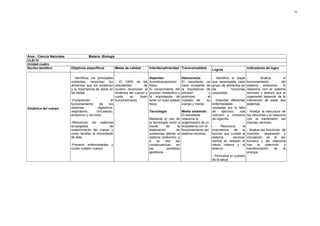 40




Área : Ciencia Naturales               Materia: Biología
CLEI IV
Unidad cuatro
Núcleo temático            Objetivos específicos           Metas de calidad      interdisciplinaridad Transversalidad                                      Indicadores de logro
                                                                                                                                  Logros

                           - Identificar los principales                         Deportes:                Democracia:             - Identifica el papel     -          Analiza       el
                           nutrientes, reconocer los       - El 100% de los      Acondicionamiento        El estudiante     se    que desempeña cada        funcionamiento          del
                           alimentos que los contienen     estudiantes        de físico.                  hace consiente    de    grupo de alimentos en     sistema     endocrino,   lo
                           y la importancia de estos en    noveno reconocen la   El conocimiento del      la importancia    de    las          funciones    relaciona con el sistema
                           las dietas.                     dinámica del cuerpo y proceso metabólico y     prevenir            y   corporales.               nervioso y deduce que el
                                                           cuida     su    buen  la importancia de        promover           el                             organismo depende de la
                           -Comprender                  el funcionamiento.       tener un buen estado     cuidado de        su    - Describe diferentes interacción de estos dos
                           funcionamiento      de     los                        físico.                  cuerpo y mente.         enfermedades              sistemas.
Dinámica del cuerpo        sistemas           digestivos,                                                                         causadas por la falta
                           respiratorio,     circulatorio,                       Tecnología:              Medio ambiente:         de     ejercicio,    mal - Analiza la estructura de
                           endocrino y nervioso.                                                          El estudiante           nutrición y consumo las neuronas y la relaciona
                                                                                 Mediante el uso de       relaciona la            de cigarrillo.            con la transmisión del
                           -Reconocer los sistemas                               la tecnología como a     organización de un                                impulso nervioso.
                           encargados                  de                        través      de      la   ecosistema con el       -      Reconoce        la
                           sostenimiento del cuerpo y                            elaboración        de    funcionamiento del      importancia      de    la - Analiza las funciones de
                           como facilitan el movimiento                          sustancias alteran el    sistema nervioso.       función que cumple el nutrición, respiración y
                           de éste.                                              sistema endocrino y                              sistema         nervioso circulación en el ser
                                                                                 a     su   vez    las                            central en relación el humano y las relaciona
                           -Prevenir enfermedades y                              consecuencias      en                            medio interno y el con            la   obtención    y
                           cuidar nuestro cuerpo.                                los         procesos                             externo.                  transformación      de   la
                                                                                 genéticos.                                                                 energía.
                                                                                                                                  - Promueve el cuidado
                                                                                                                                  de la salud.
 