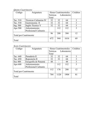 Quinto Cuatrimestre
Código Asignatura Horas Cuatrimestrales
Teóricas Laboratorio
Total
Créditos
Tac. 510 Técnicas Culinarias IV 32 32 64 3
Tac. 530 Gastronomía II 32 32 64 3
Ing. 500 Inglés Técnico V 32 32 64 3
Apo 500 Adiestramiento
Profesional Culinario
112 112 3
Total por Cuatrimestre
96 208 304 12
Total
672 944 1616 69
Sexto Cuatrimestre
Código Asignatura Horas Cuatrimestrales
Teóricas Laboratorio
Total
Créditos
Tac. 640 Panadería II 32 32 64 3
Tac. 650 Repostería II 32 32 64 3
Soc 400 Geografía de Panamá 48 - 48 3
Apo 600 Adiestramiento
Profesional Culinario
112 112 3
Total por Cuatrimestre
112 176 288 12
Total
784 1120 1904 81
 