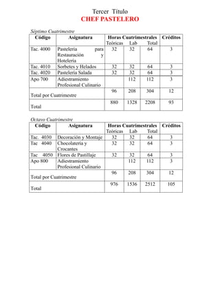 Tercer Título
CHEF PASTELERO
Séptimo Cuatrimestre
Código Asignatura Horas Cuatrimestrales
Teóricas Lab Total
Créditos
Tac. 4000 Pastelería para
Restauración y
Hotelería
32 32 64 3
Tac. 4010 Sorbetes y Helados 32 32 64 3
Tac. 4020 Pastelería Salada 32 32 64 3
Apo 700 Adiestramiento
Profesional Culinario
112 112 3
Total por Cuatrimestre
96 208 304 12
Total
880 1328 2208 93
Octavo Cuatrimestre
Código Asignatura Horas Cuatrimestrales
Teóricas Lab Total
Créditos
Tac. 4030 Decoración y Montaje 32 32 64 3
Tac 4040 Chocolatería y
Crocantes
32 32 64 3
Tac 4050 Flores de Pastillaje 32 32 64 3
Apo 800 Adiestramiento
Profesional Culinario
112 112 3
Total por Cuatrimestre
96 208 304 12
Total
976 1536 2512 105
 