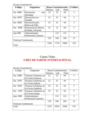 Noveno Cuatrimestre
Código Asignatura Horas Cuatrimestrales
Teóricas Lab Total
Créditos
Tac. 4060 Decoración con
merengue
32 32 64 3
Tac. 4070 Decoración con
Fondant
32 32 64 3
Tac. 4080 Decoración para
Dulces de Niño
32 32 64 3
Tac. 4090 Decoración de Dulces
de Boda y Ocasión
32 32 64 3
Apo 900 Adiestramiento
Profesional Culinario
112 112 3
Total por Cuatrimestre
128 240 368 15
Total
1104 1776 2880 120
Cuarto Título
CHEF DE PARTIE INTERNACIONAL
Decimo Cuatrimestre
Código Asignatura Horas Cuatrimestrales
Teóricas Lab Total
Créditos
Tac. 1000 Técnicas Culinarias en
la Cocina Francesa
32 32 64 3
Tac. 1010 Técnicas Culinarias en
la Cocina Italiana
32 32 64 3
Tac 1020 Técnicas Culinarias en
la Cocina Española
32 32 64 3
Tac. 1030 Técnicas Culinarias en
la Cocina Griega
32 32 64 3
Apo 1000 Adiestramiento
Profesional Culinario
112 112 3
Total por Cuatrimestre
128 240 368 15
Total 1232 2016 3248 135
 