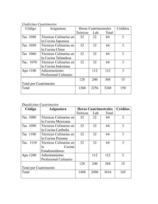Undécimo Cuatrimestre
Código Asignatura Horas Cuatrimestrales
Teóricas Lab Total
Créditos
Tac. 1040 Técnicas Culinarias en
la Cocina Japonesa
32 32 64 3
Tac. 1050 Técnicas Culinarias en
la Cocina China
32 32 64 3
Tac 1060 Técnicas Culinarias en
la Cocina Tailandesa
32 32 64 3
Tac. 1070 Técnicas Culinarias en
la Cocina Indostana
32 32 64 3
Apo 1100 Adiestramiento
Profesional Culinario
112 112 3
Total por Cuatrimestre
128 240 368 15
Total 1360 2256 3248 150
Duodécimo Cuatrimestre
Código Asignatura Horas Cuatrimestrales
Teóricas Lab Total
Créditos
Tac. 1080 Técnicas Culinarias en
la Cocina Mexicana
32 32 64 3
Tac. 1090 Técnicas Culinarias en
la Cocina Caribeña
32 32 64 3
Tac 1100 Técnicas Culinarias en
la Cocina Peruana
32 32 64 3
Tac. 1110 Técnicas Culinarias en
la Cocina
Estadounidense.
32 32 64 3
Apo 1200 Adiestramiento
Profesional Culinario
112 112 3
Total por Cuatrimestre
128 240 368 15
Total 1488 2496 3616 165
 